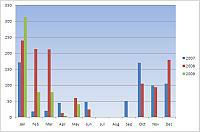 Rainfall Stats